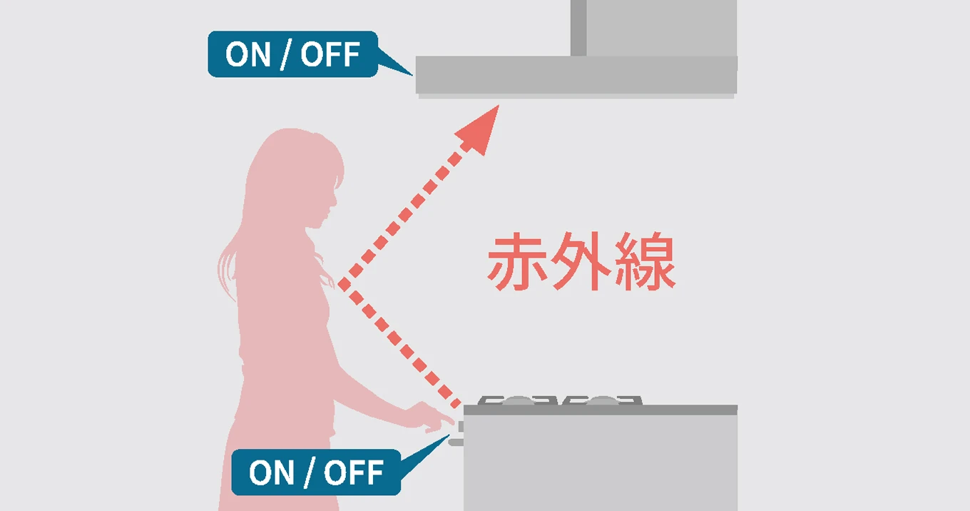 FUJIOH 加熱機器連動 コンロと連動して換気の切り忘れを防ぐ仕組み