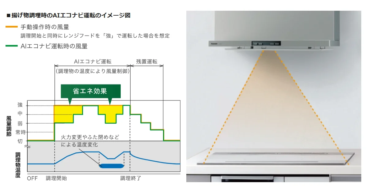 パナソニック AIエコナビ 風量をかしこく自動調整 運転グラフと本体写真