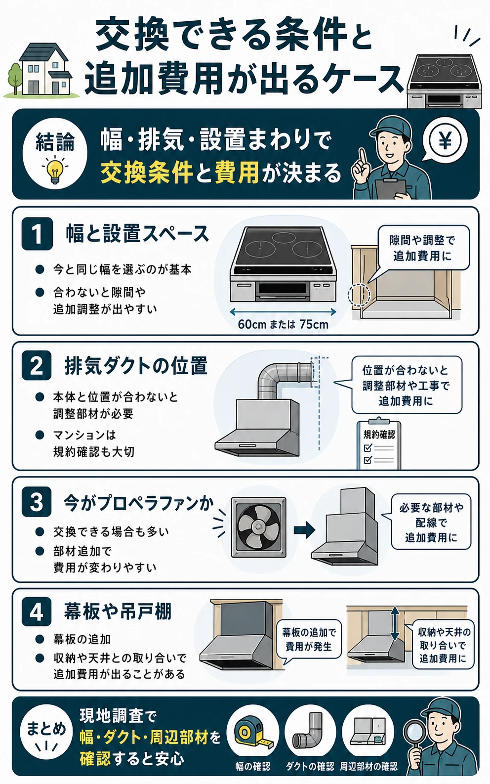 レンジフード交換の条件と追加費用が出るケースを説明した図解