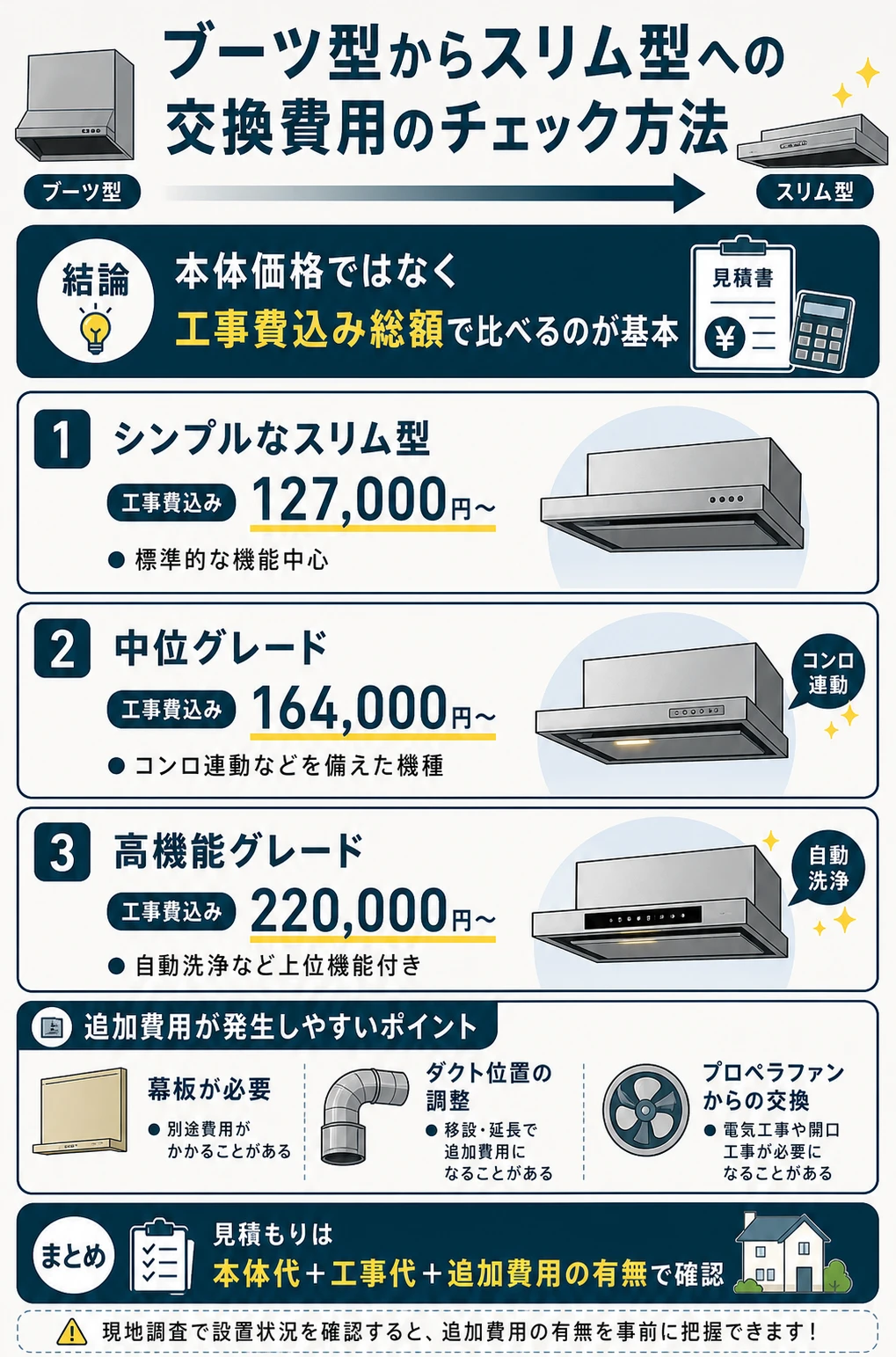 ブーツ型からスリム型への交換費用の確認方法を説明した図解