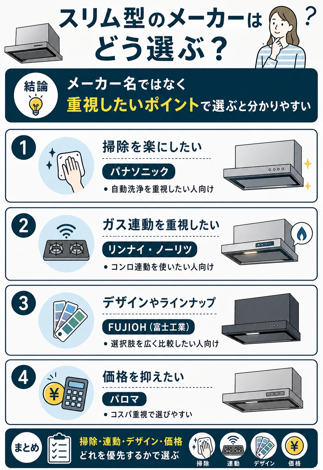 スリム型レンジフードのメーカーの選び方を説明した図解